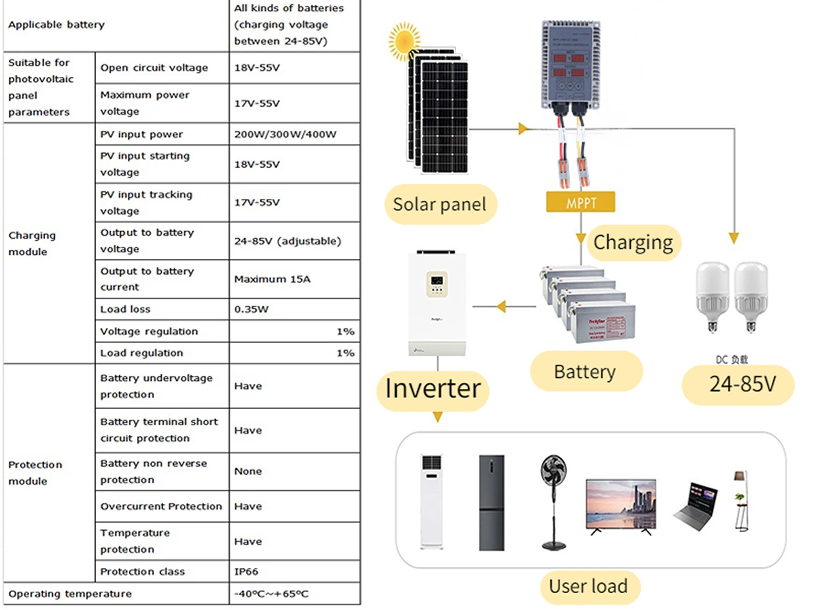 MPPT Solar Charge Controller 200W 400W Step-up/Down Waterproof MPPT 24~85V/10~30V Output 17-55v Real-time Tracking Battery