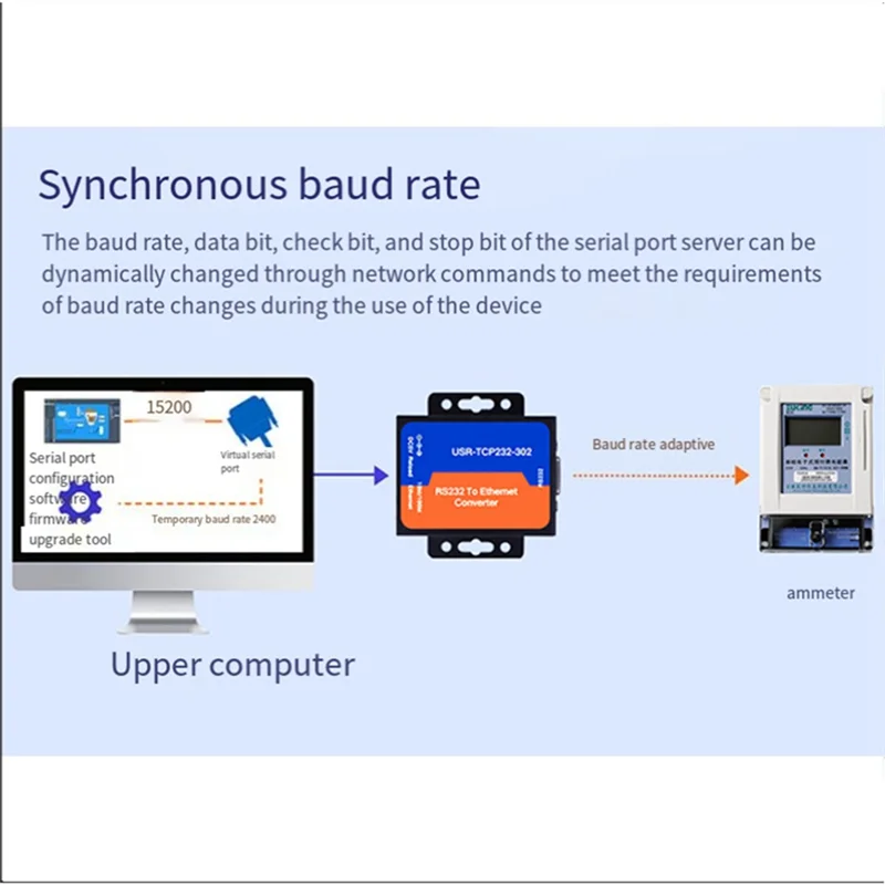 Modulo server Ethernet N75R-USR USR-TCP232-302 Modulo server IP da RS232 a Ethernet TCP Convertitore Ethernet Supporto DHCP/DNS