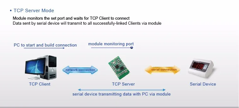 USR-TCP232-S2 Тип SMT Встроенные модули преобразователя UART TTL в Ethernet TCP/IP