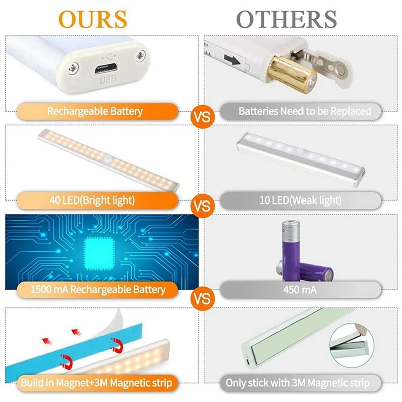 Lampu Sensor gerakan dalam ruangan, 40 LED dapat diisi ulang lampu lemari Sensor gerak, lampu malam untuk promosi tangga dapur