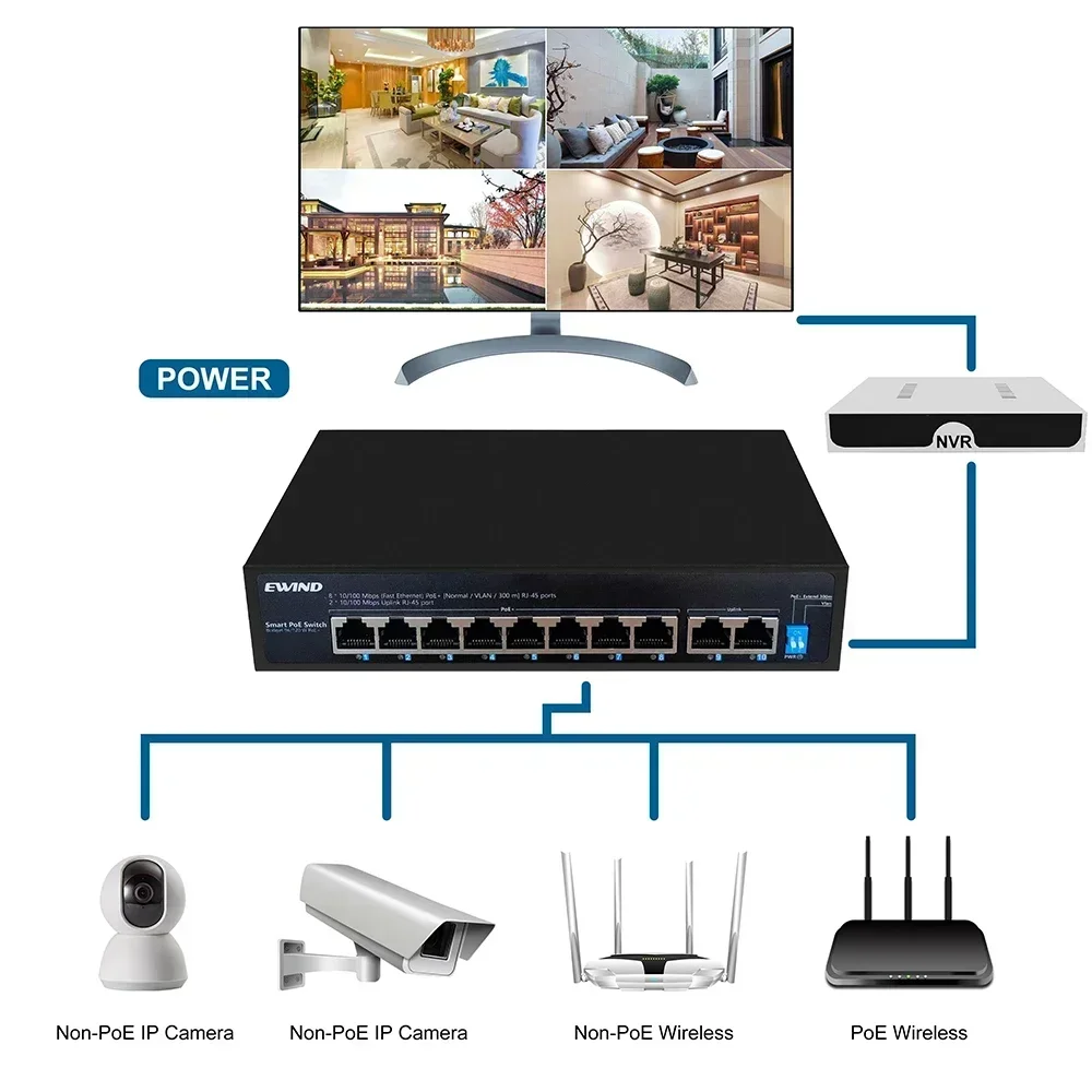 Ewind 6/10พอร์ตสวิตช์ PoE 10/100M สวิตช์อีเทอร์เน็ตกับ2 10/100M RJ45พอร์ต Ai เราเตอร์อินเตอร์เน็ตอัจฉริยะสำหรับกล้อง IP/AP ไร้สาย