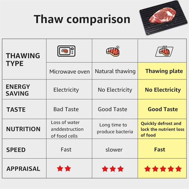 1pc Fast Defrosting Board Thaw Non-Stick Frozen Food Fruit Fish Meat defreezer Quick Defrosting Plate Tray Defrost Kitchen Tools