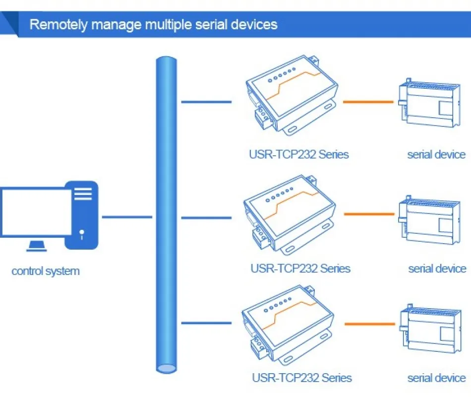 5PCS USR-TCP232-410S ModBus RTU Abrters Support DNS DHCP RS232 RS485 SÉRIE À EAlterNET TCP/IP MODULE