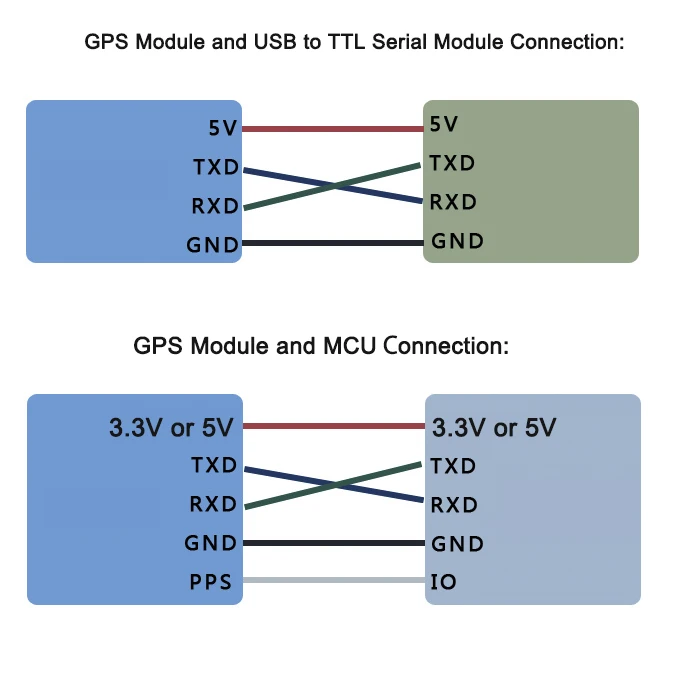 RCmall DY-880TTL G28U8FDTTL GPS Module GLONASS Beidou 72CH TTL 1-10Hz Build-in Flash and Compass