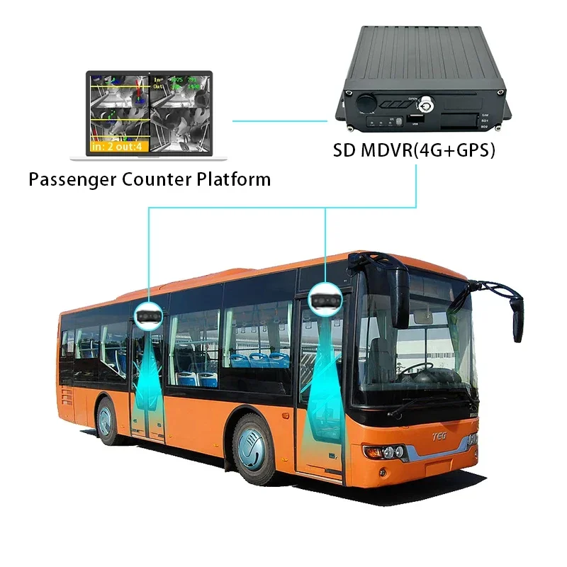 

2025 FL&OEM MDVR 4G GPS 2 Door Bus People Counter Sensor Infrared Person Counting System Visitor Counting System