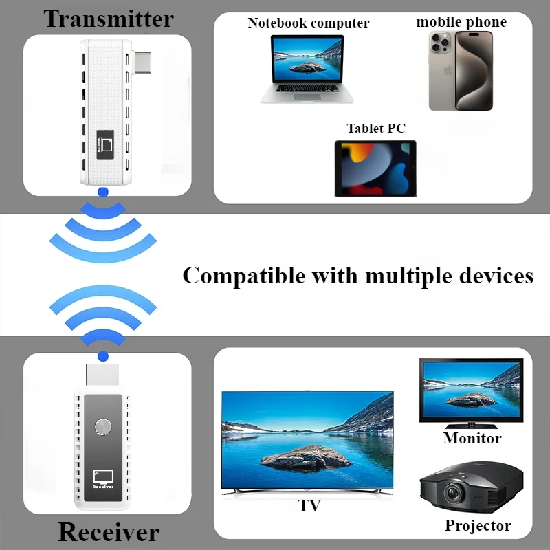 HDMI Wireless Transmitter Receiver Extender Kit 1080P 30M Wireless Display Dongle for TV Camera Streaming Projecto UsbC Port