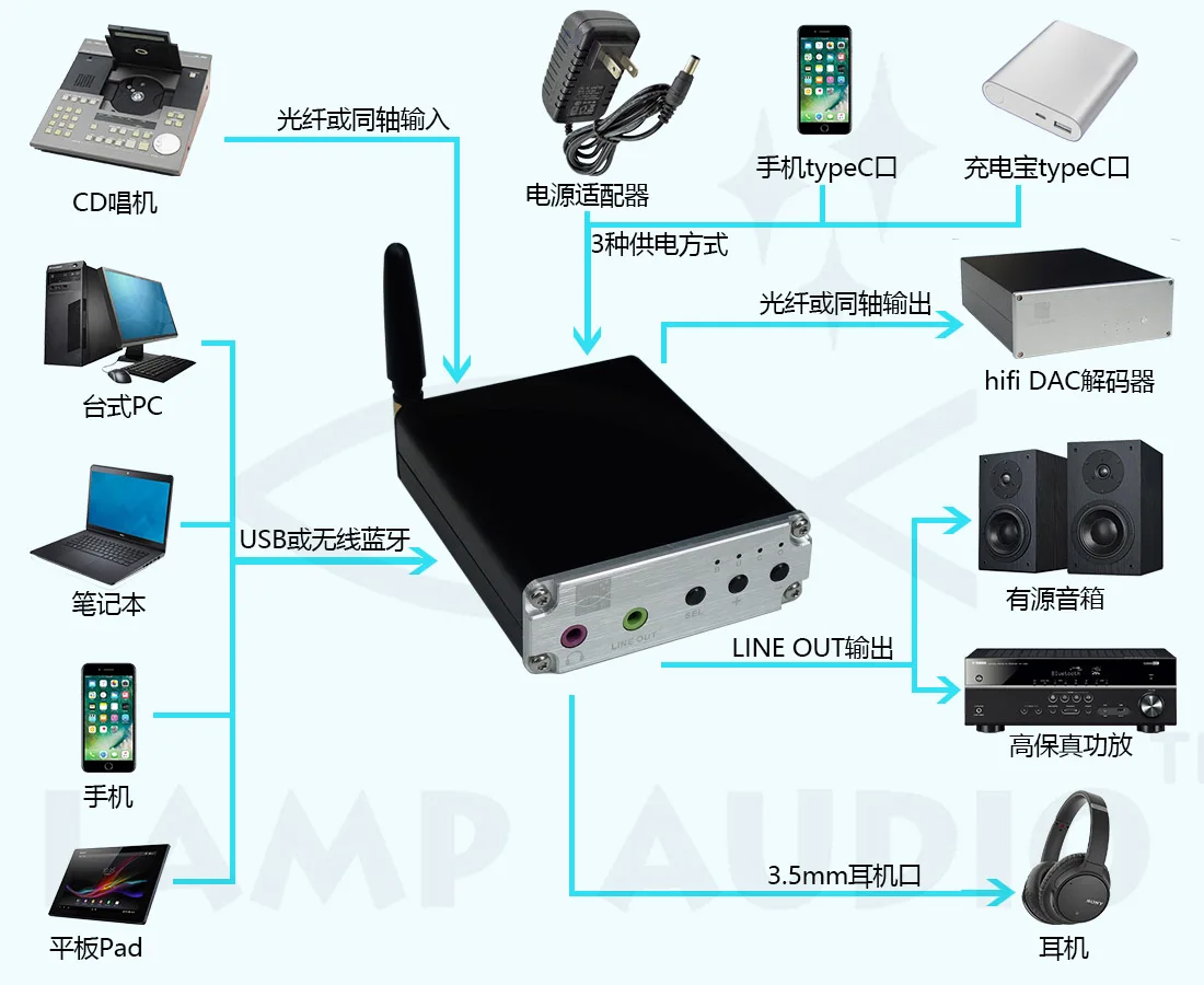 Wireless Audio Reception Lossless AptxHD Bluetooth to Fiber Coaxial Hifi Hi-Fi DAC Decoder USB Headphone Amplifier