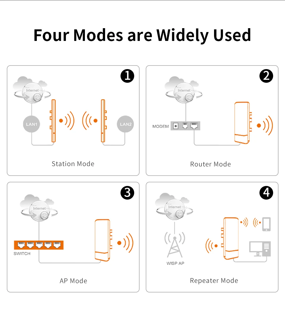 Comfast 300Mbps 2.4G Wireless Outdoor Wifi Long Range CPE 11dbi Antenna Wi Fi Repeater Router Access Point Bridge AP CF-E110NV2