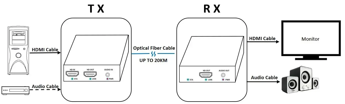 Imagem -05 - Transceptor de Fibra Óptica para Telecomunicações Extensor Hdmi Singlemode até 20km 1.25g Suporta Áudio Independente e Eco Local tx 1080p