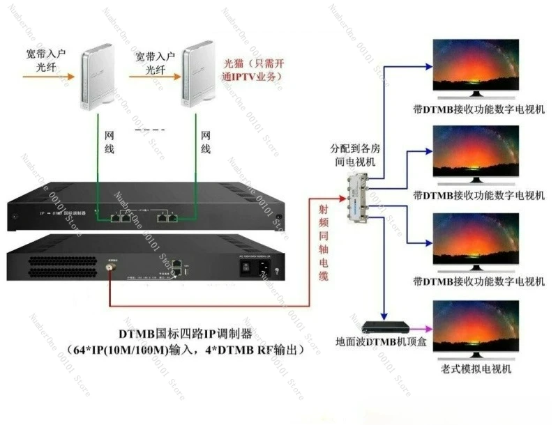 5 منافذ شبكة IPTV إلى DTMB مغير التلفزيون الرقمي كابل مباشر لغرفة الكمبيوتر الأمامية