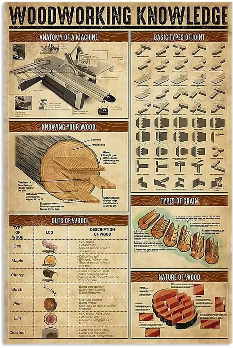 Metal Tin Sign Woodworking Knowledge Anatomy of A Machine Metal Poster Signage Home Kitchen Club Garage Wall Decoration Infograp