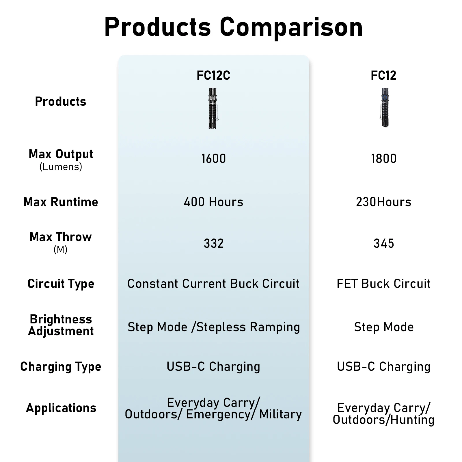 Wurkkos FC12C Tactical Torch 1600 Lumens Rechargeable LED Flashlight 18650 Battery Constant Current Circuit IP68 Waterproof Lamp