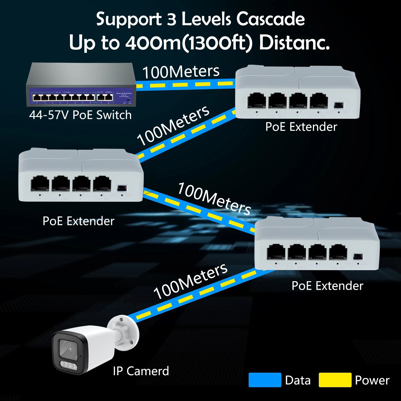 Gadinan-extensor PoE de 4 puertos de 1 a 3 puertos, IEEE802.3af, 100Mbs, repetidor de transmisión IP, interruptor, NVR, cámara IP