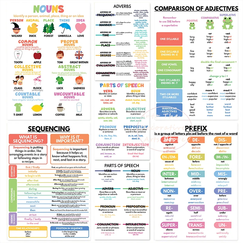 ENGLISH VERB TENSES Pronoun Plural Nouns ENGLISH QUESTION WORDS Poster Canvas Painting Wall Pictures Educational Classroom Decor