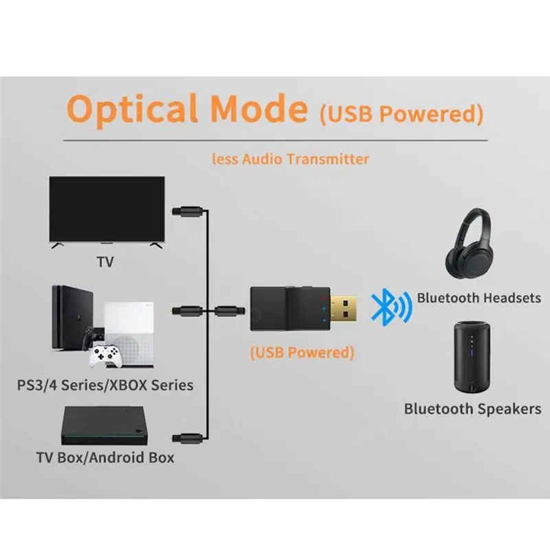 A31T USB Optical Bluetooth Transmitter 2-in-1 Wireless Audio Adapter for TV PC for PS4 Switch Low Latency