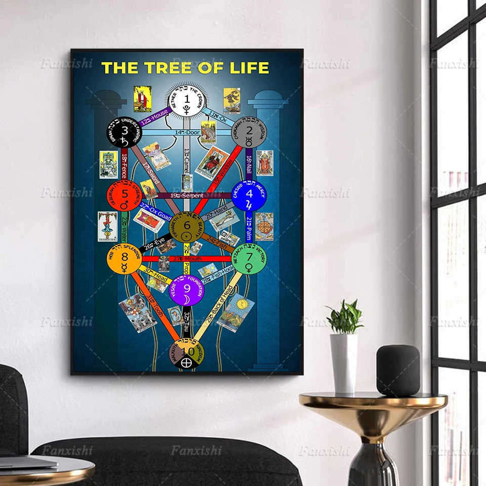 

Print Canvas 10 Attributes Jewish Terminology 10 Sephiroth Circles Make Up The Tree Of Life Kabbalah Chart Poster Sefirot Symbol