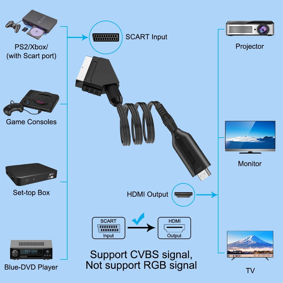 Imagem -05 - Scart para Hdmi Video Audio Converter Cabo Adaptador 1080p Macho para Macho Entrada Scart para Saída Hdmi para Hdtv Sky Box Stb Plug Play