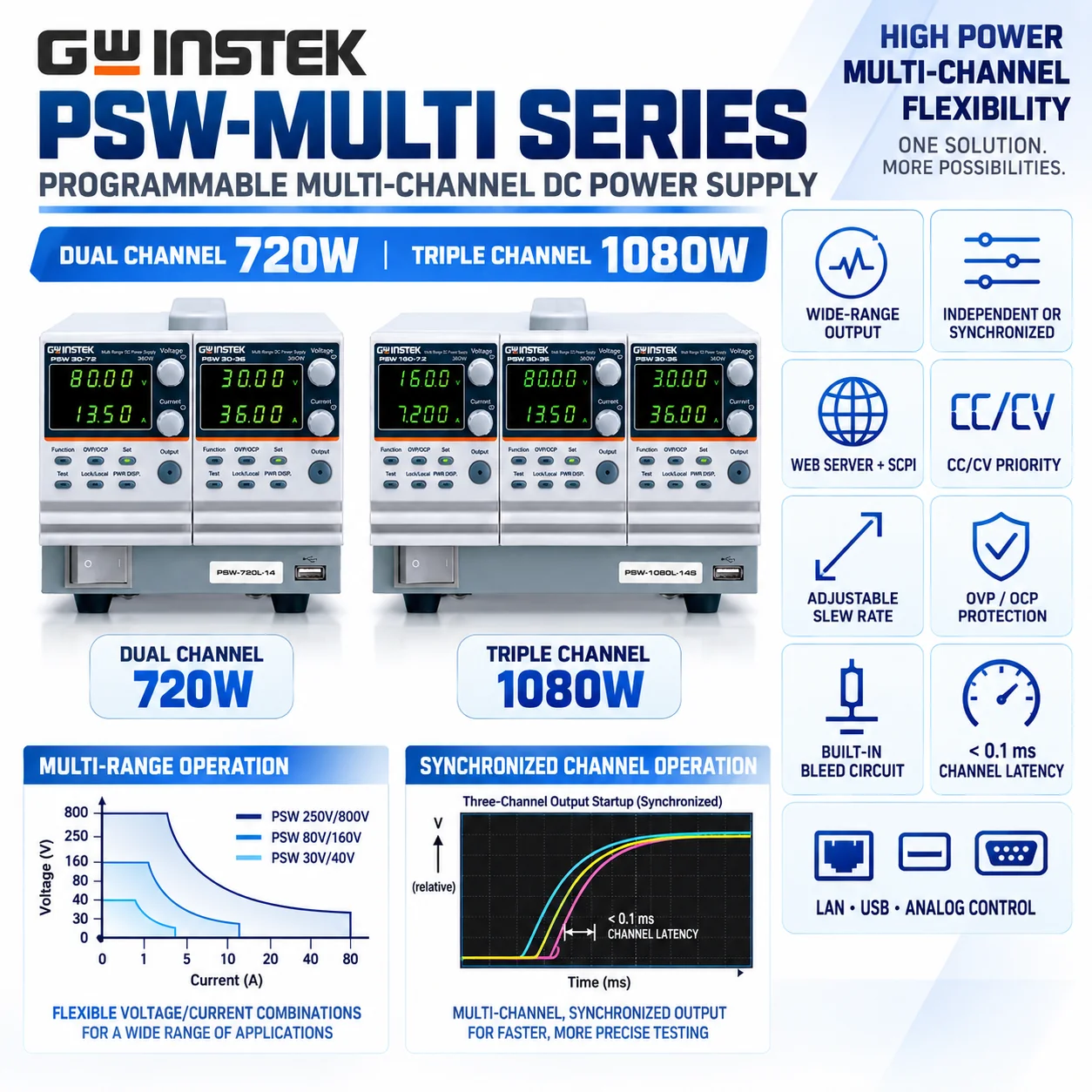 GW Instek PSW-720 720W Dual-Channel Programmable DC Power Supply, Wide-Range Output, LAN USB, PSW-720L11 PSW-720H66