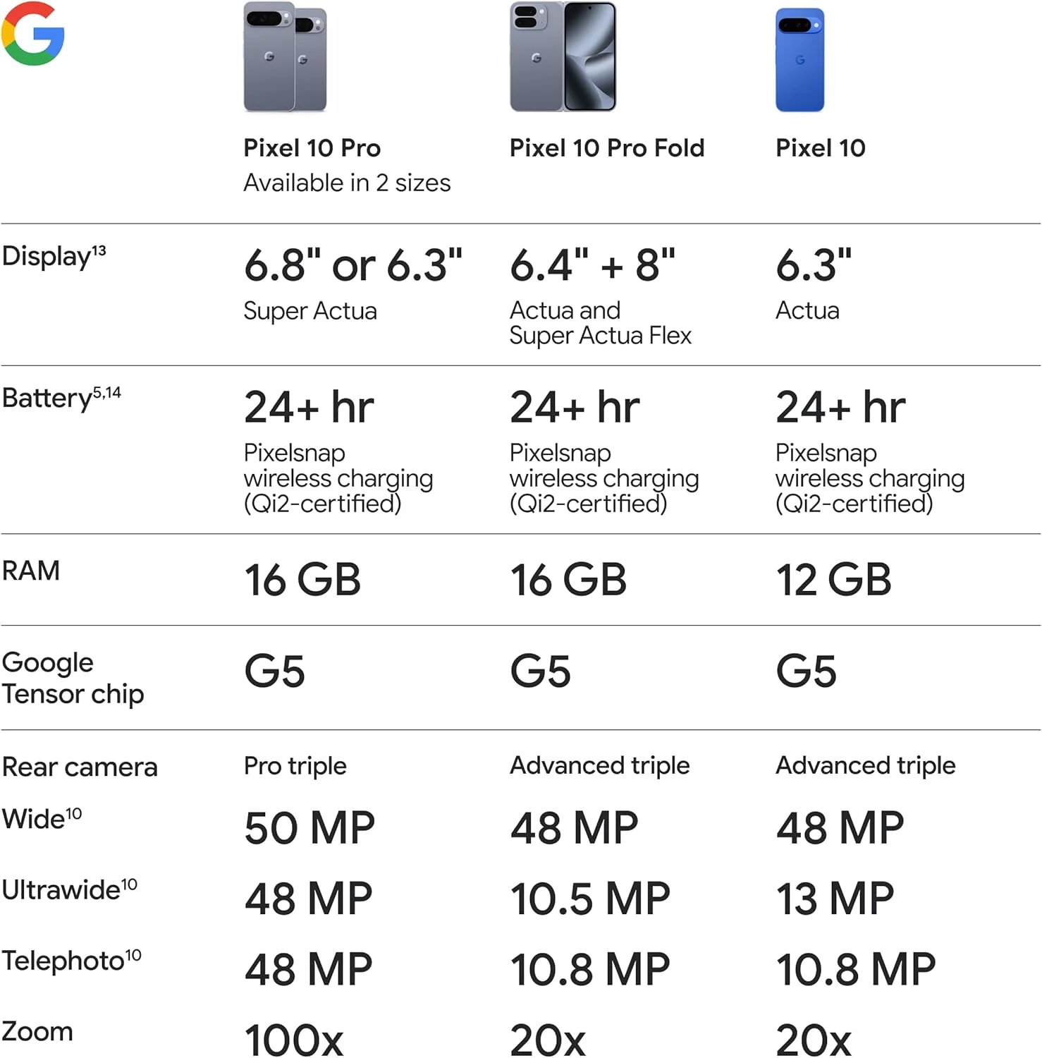 Google Pixel 10 Pro Fast-Charging 24+ Hour Battery 4870 mah 6.3" 120Hz OLED Display Google Tensor G5 50MP+48MP+48MP