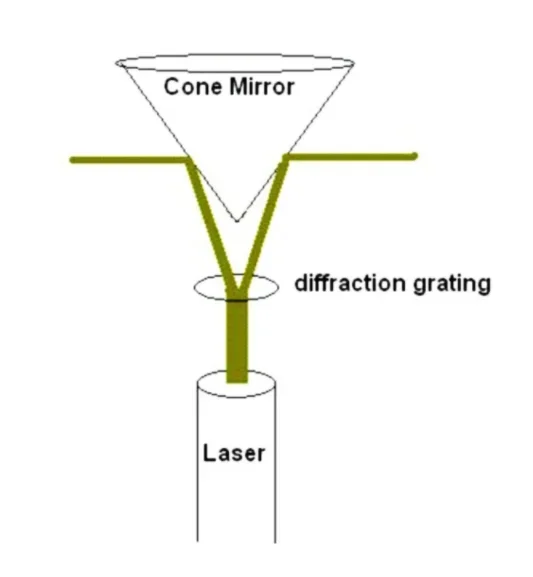 Lentille de cône de miroir à prisme réfléchissant, Laser linéaire à 360 degrés, pour cercle/niveau, bricolage