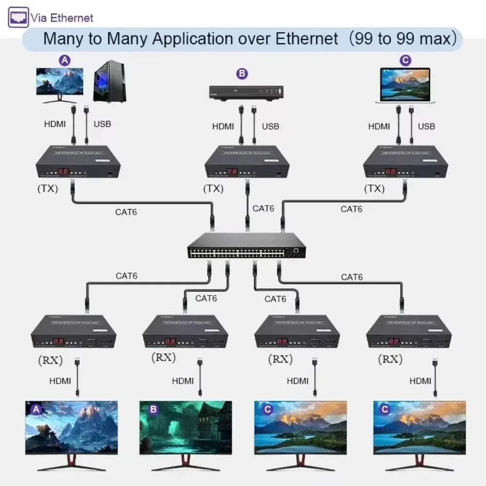150M POE HDMI KVM Extender Over TCP/IP Cat5e/6 Support One to Many/Many to Many/Many to One with Loopout KVM IR Control