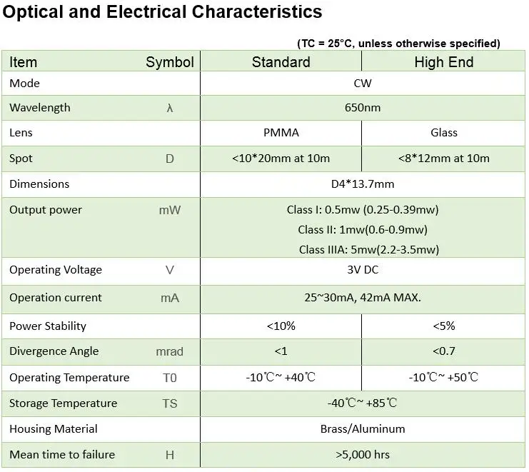 Diskon Besar D4X13.7mm 650nm Titik Merah 1MW 5MW Modul Laser Kelas Industri APC Driver Kelas I untuk Ukiran DIY