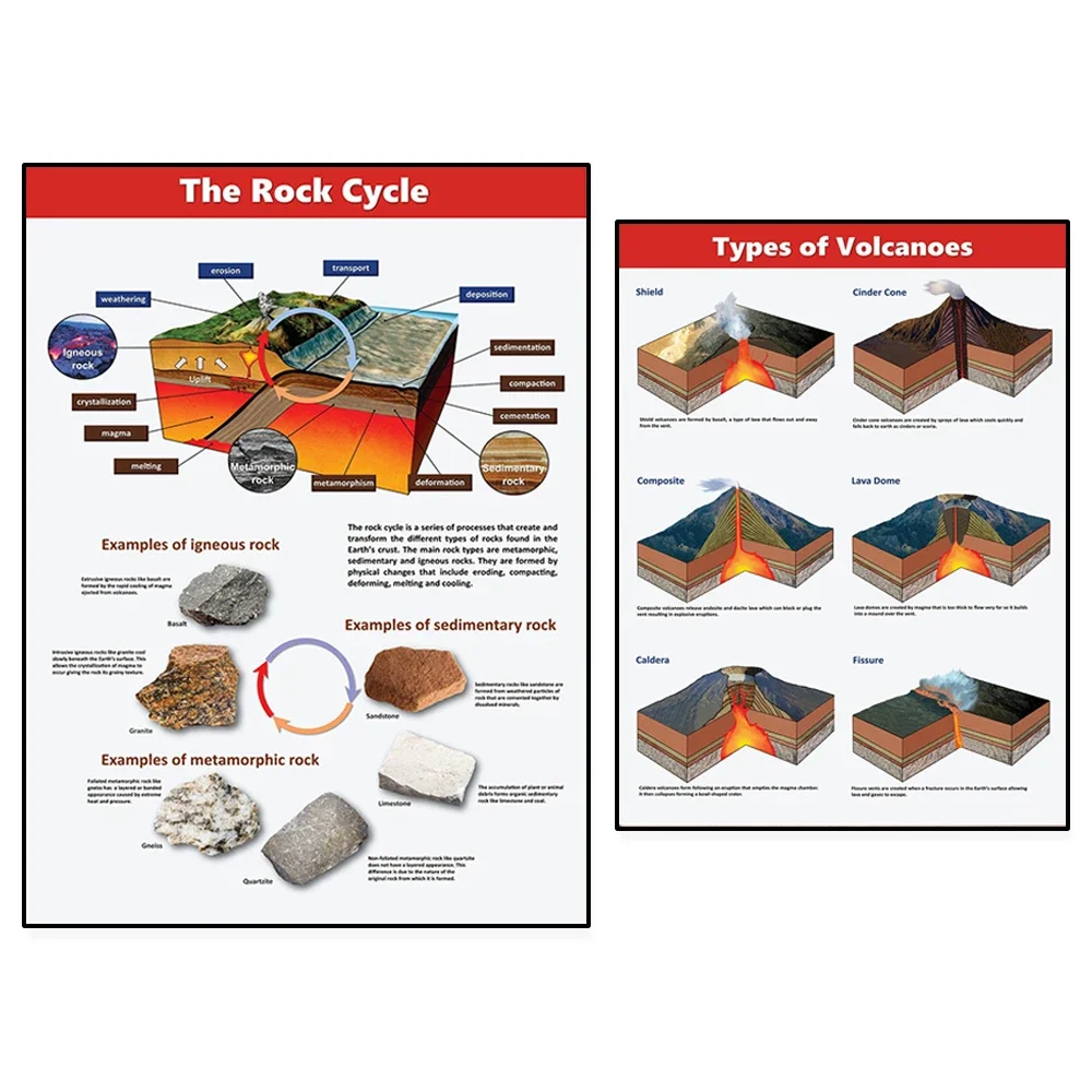 Volcano type, earth science poster, rock circulation science poster, earth science poster decorative canvas printing