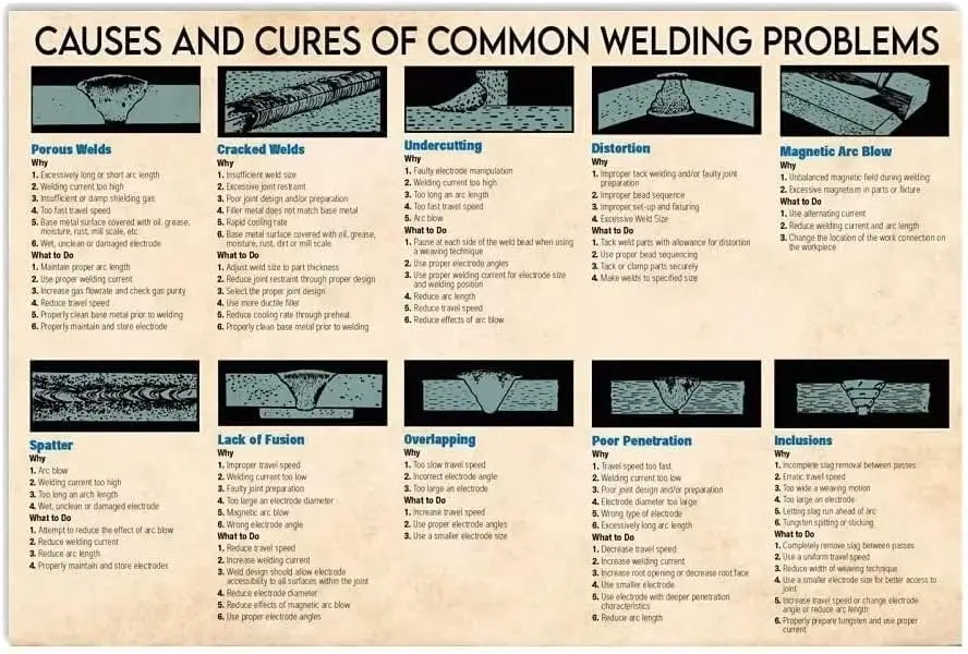 Causes And Cures Of Common Welding Problems Metal Tin Signs Vintage Welding Knowledge Educational Posters Office Studio Living R
