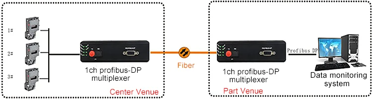 Fctel Best Price Profibus DP to Fieldbus Fiber Optic Converter
