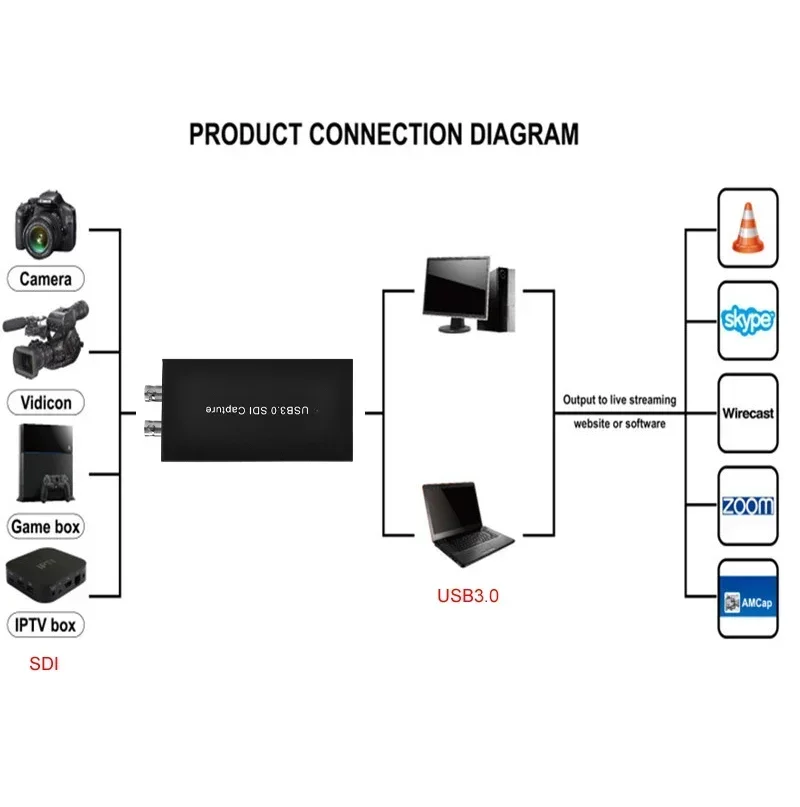 Ezcap262 USB 3.0 Full HD 1080P 60fps SDI Video Capture Card Game record Live Streaming Broadcast for SDI Camera Camcorder TV Box