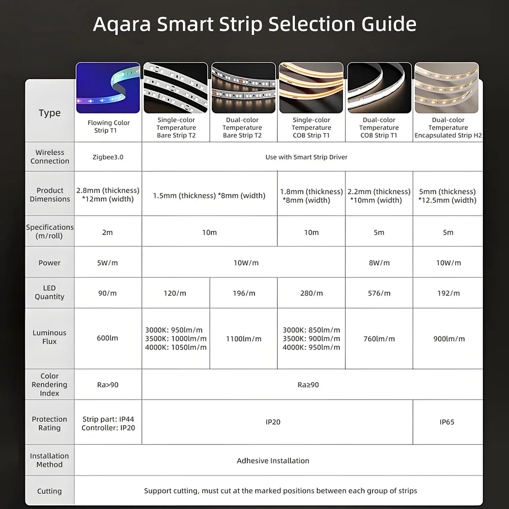 شريط إضاءة Aqara Smart COB T1 ضوء درجة حرارة أحادية اللون 10 متر يستخدم مع محرك شريط LED الذكي Aqara T1 #5