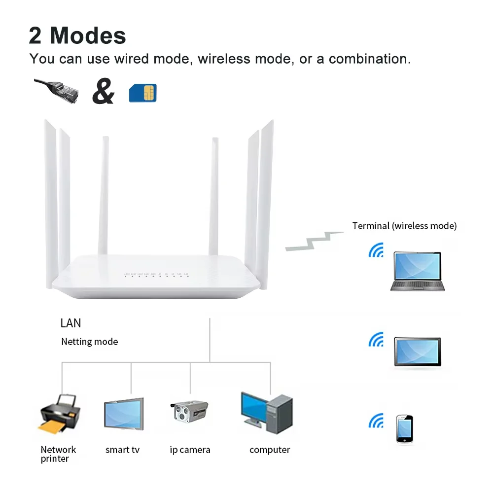 EDUP RT2665 4G SIM Card WiFi Router 1200Mbps Wireless Router Rj45 Router LTE 2.4G/5GHz Dual Band 4G Wireless Router Hotspot