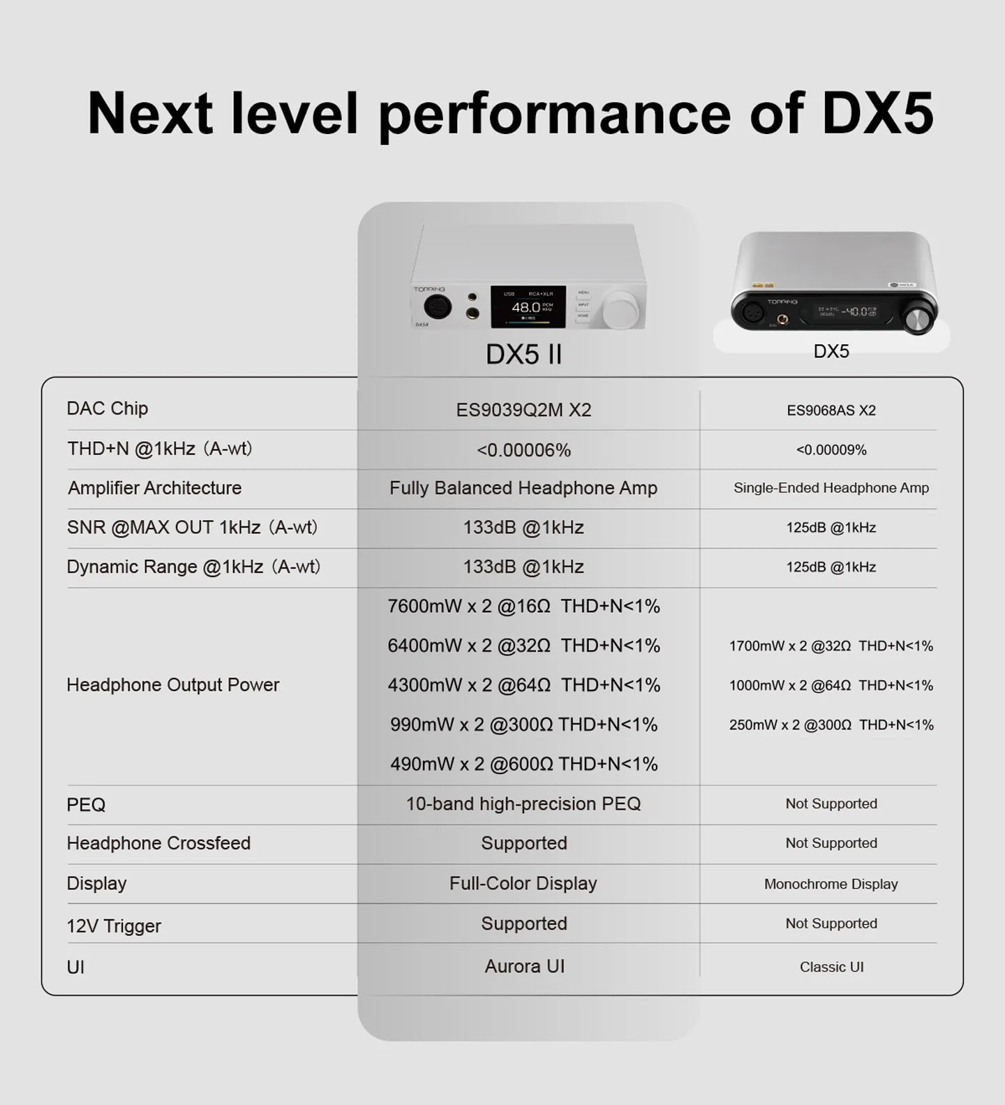 TOPPING DX5 II Vollständig Symmetrischer DAC & Kopfhörerverstärker Combo Dual ES9039Q2M DSD512 PCM768kHz LDAC Decoder Verstärker – Detail 3