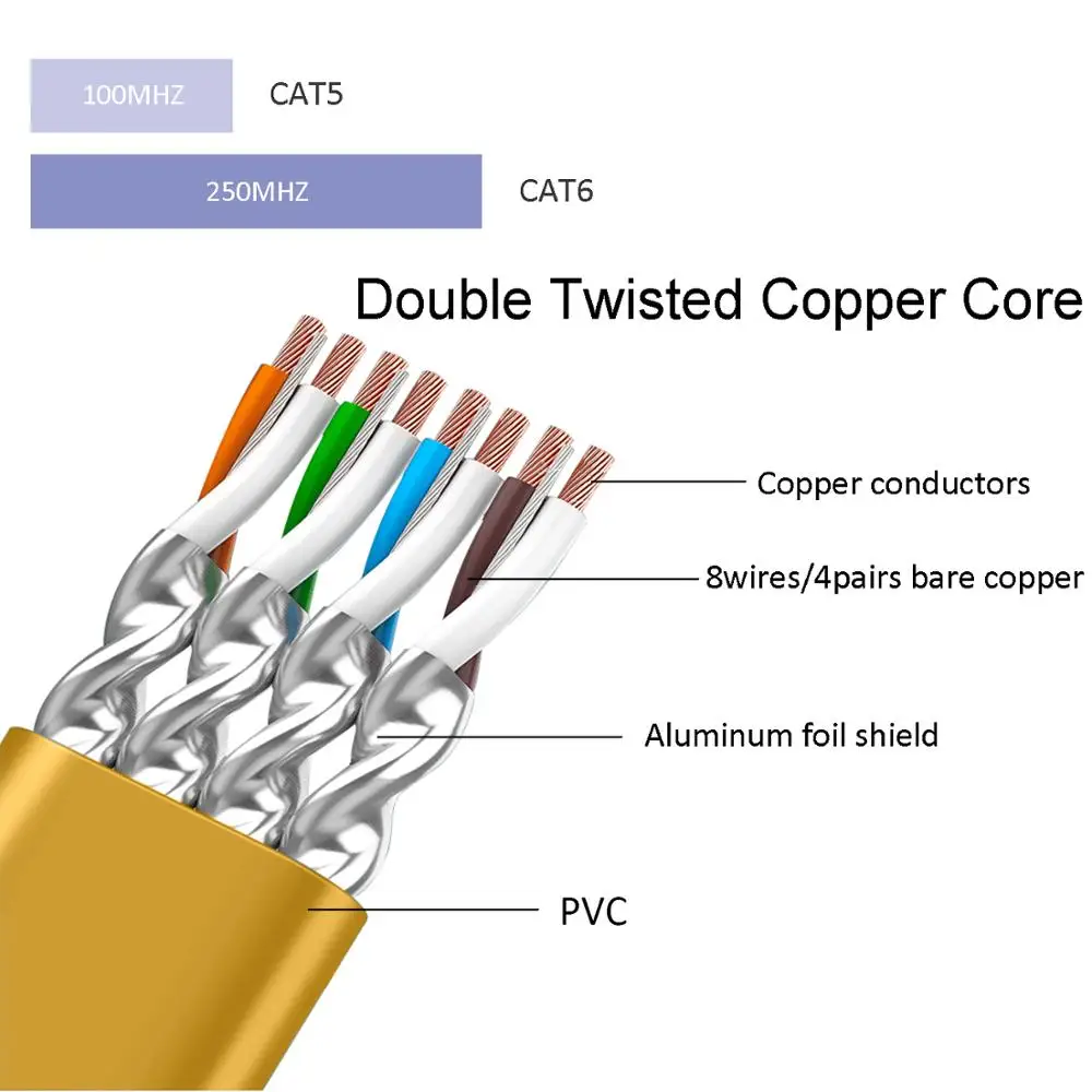 猫フラット6イーサネットケーブル-ルーターモデム用のCat5e/cat5フラットインターネットネットワークランパッチコードケーブルより迅速にケーブル