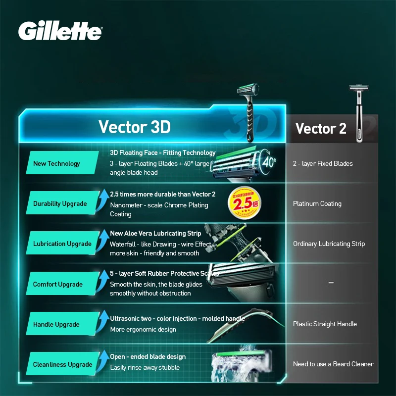 Бритва Gillette Vector 3D Мужская бритва Gillette Набор бритв Материал из нержавеющей стали Трехслойное лезвие Количество