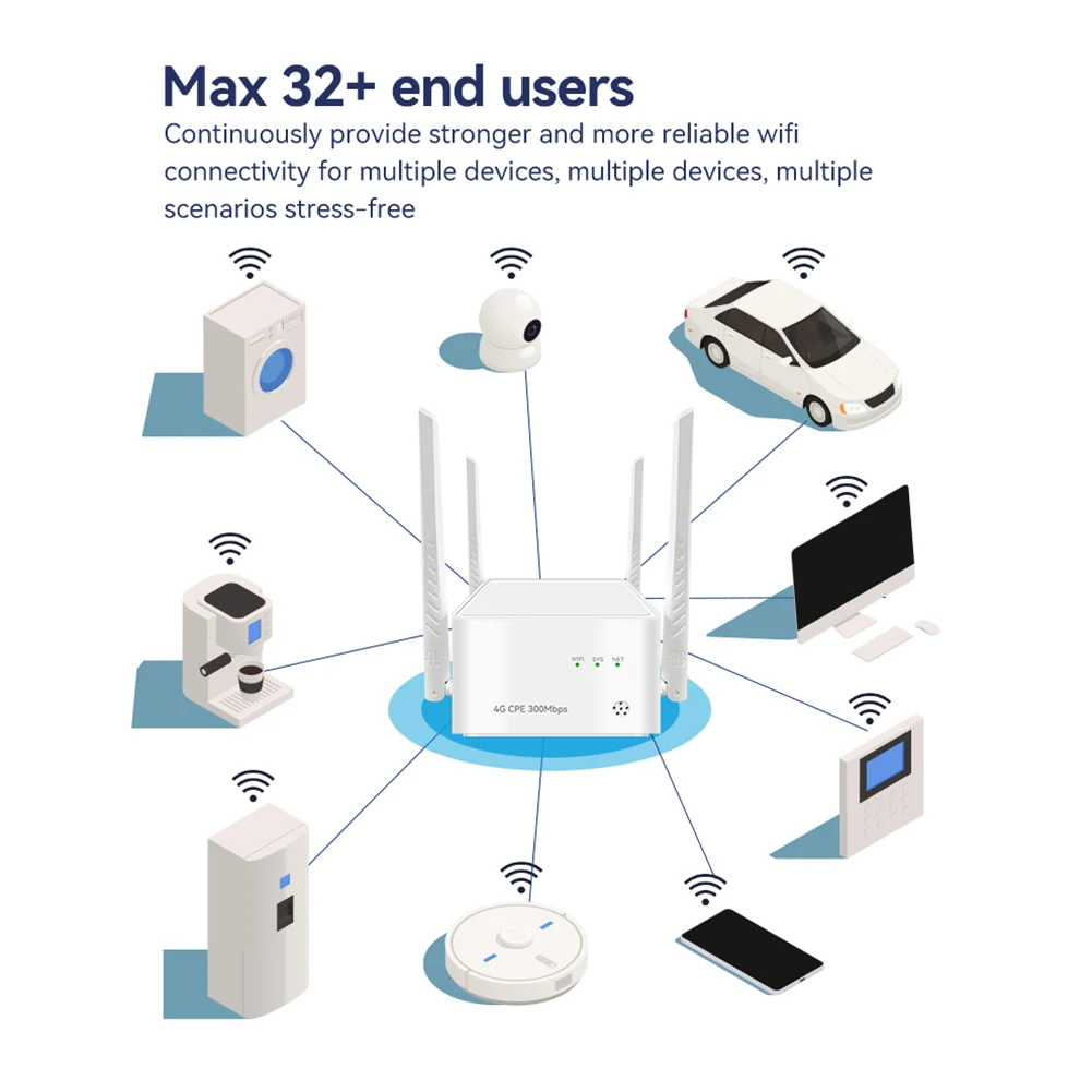 4G CPE Wireless Router 300Mbps RJ45 LTE/PPPOE Gigabit Router with SIM Card Slot Wireless Modem Hotspot 5dBi High Gain Antennas