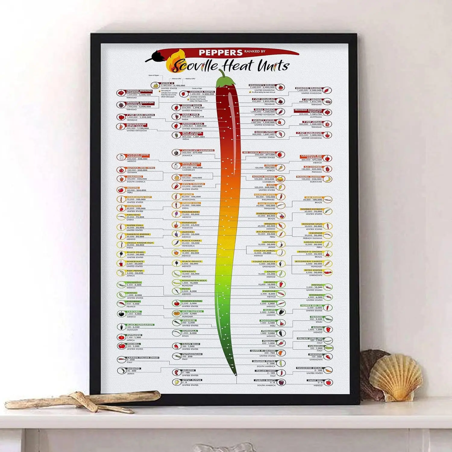 Retro Metal Tin Sign 8X12 pollici Scoville Heat Units Pepper Chart Poster laminato o Scoville Heat Scale per peperoncino Wa