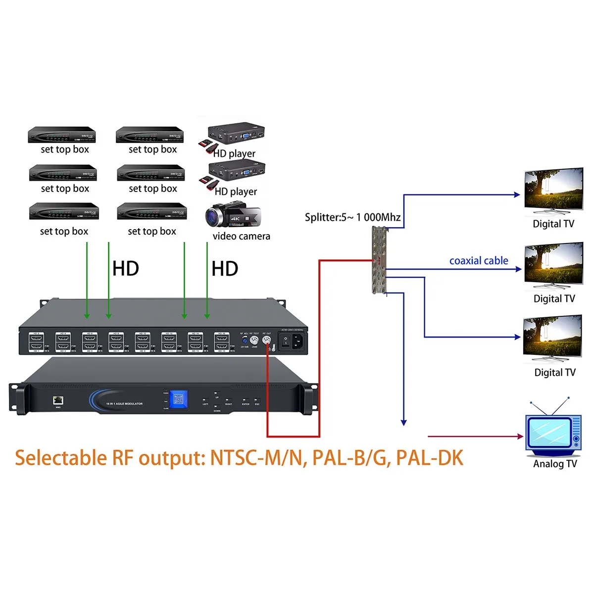 16HD para modulador catv analógico, modulador NTSC RF, modulador PAL-BG, headend catv NTSC-MN