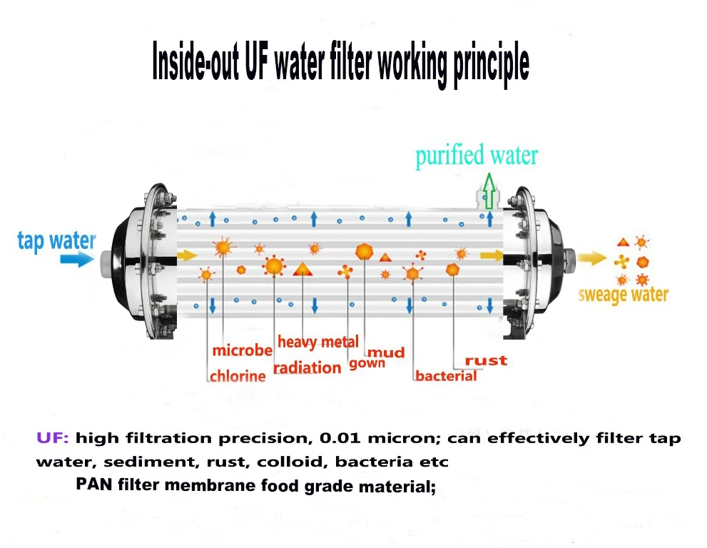 4000L/h 0,01 mícron Di: 110*908mm substituição de membrana UF de fibra oca/cartucho com qualidade alimentar de PVC adequado para φ127mm QY-GS4000LB