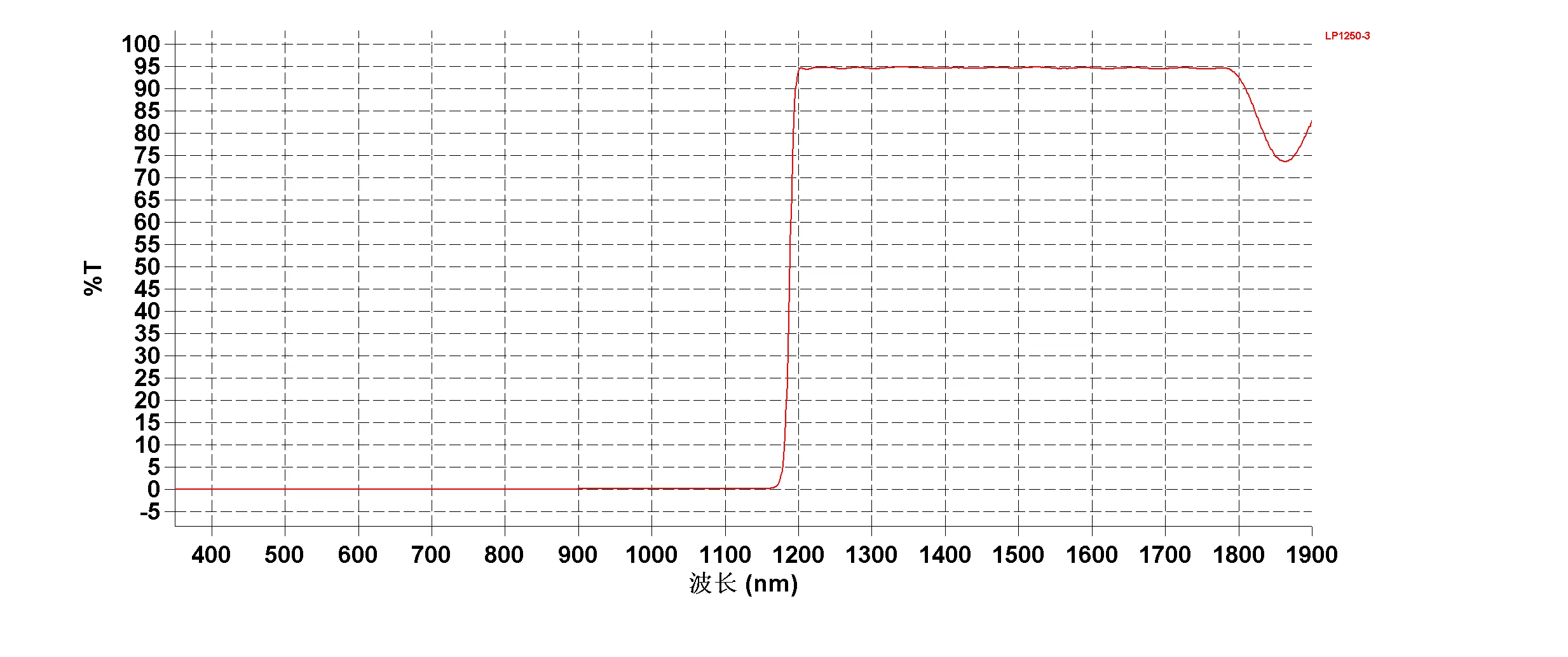 1200nm 1250nm 1350nm 長波パスフィルター ガラス赤外線透過可視光吸収フィルター 長方形 丸型 正方形