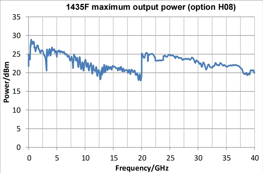 OneFind Digital RF Signal Generator, ampla faixa de freqüência e potência de saída, mais de 150dBm, 1435D, 9kHz ~ 20GHz, 2022