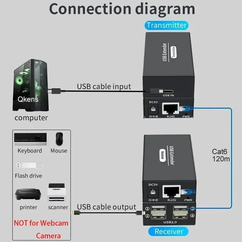

120M 4 Ports USB2.0 Extender Over Ethernet RJ45 Cat6 Cable Converter Splitter for Laptop Keyboard Mouse Printer Scanner U Disk