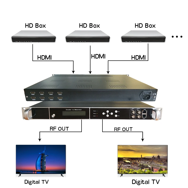 

8-Channel Full HD ASI Video Modulator DVB-T ATSC ISDBT Digital Broadcasting System Udp Multicast Radio TV Broadcasting Equipment