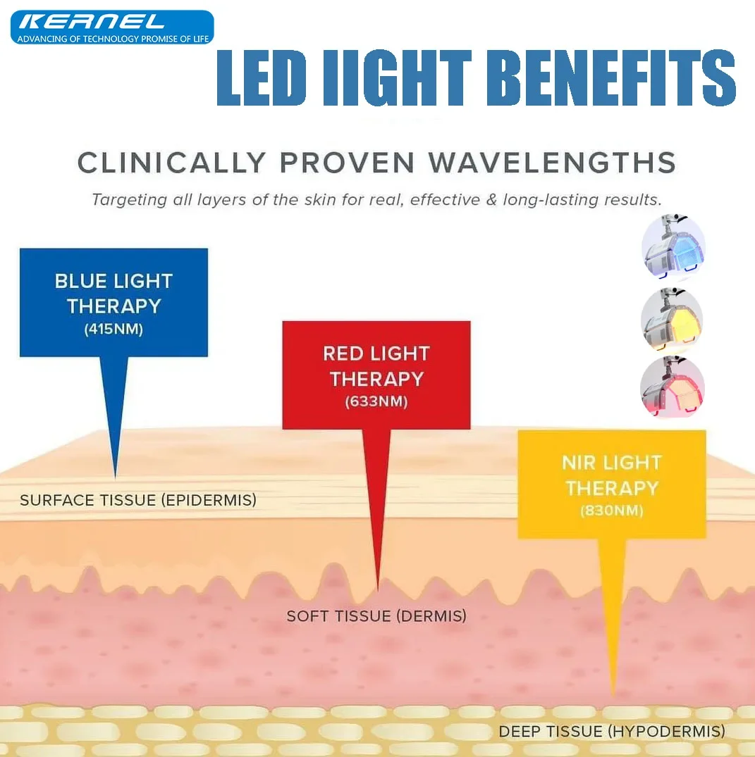 قناع الوجه Kernel PDT 7000D PDT Light العلاج بالضوء مع ضوء أحمر أزرق أصفر لإزالة صبغ حب الشباب