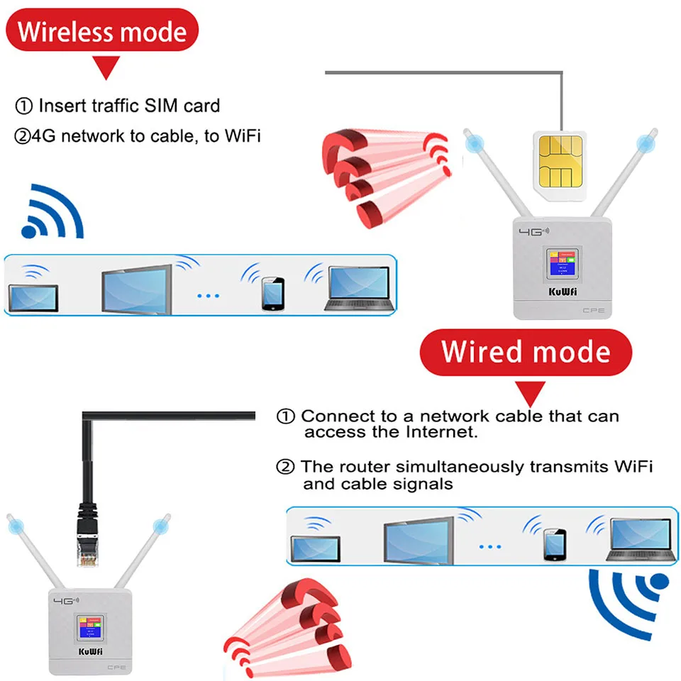 KuWfi 4G LTE Router 300Mbps Wireless Wifi Router CAT4 4G CPE Router with High Gain External Antennas RJ45 Port Wired/Wireless