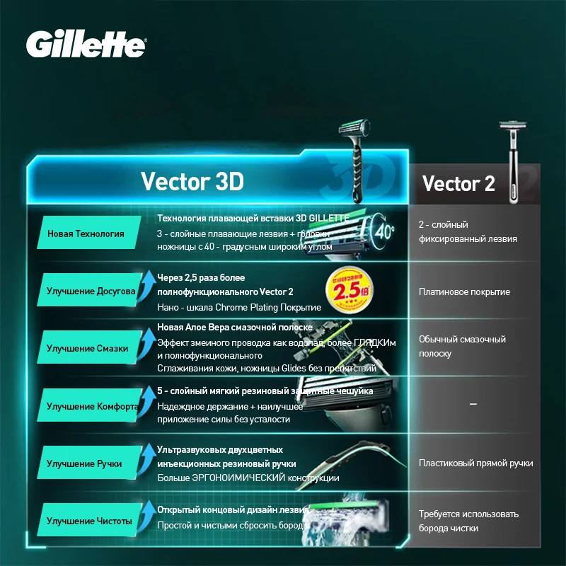 Gillette Mach3 3D Manual Shaving Razor for Men, Contour-Fitting 3D Floating Blades, Smooth Aloe Lubrication Washable Head view 4
