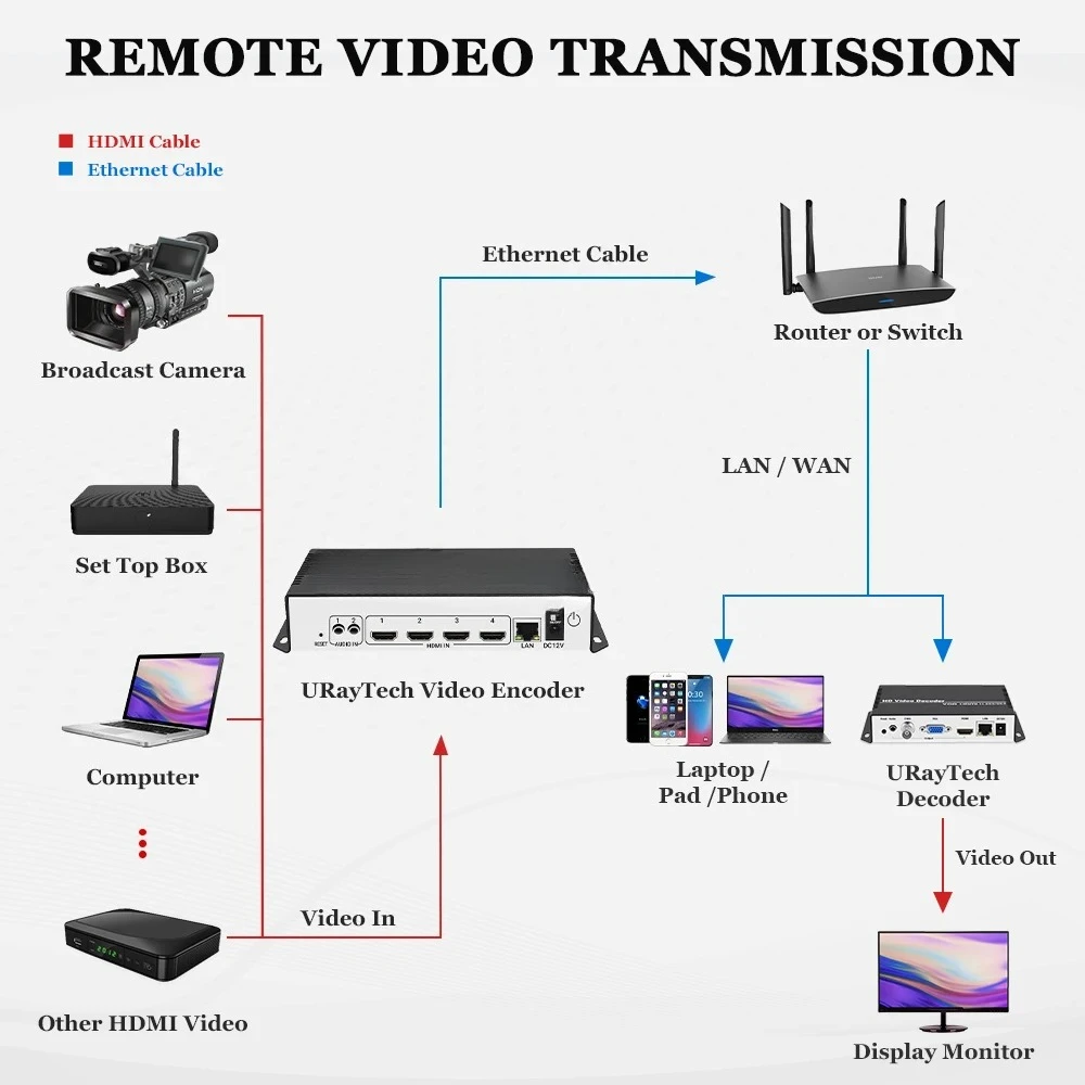 Codificador de vídeo multicanal 4K H.265 H.264 RTMP SRT IPTV suporta HDCP, hardware de codificador ao vivo HDMI para IP de alta definição