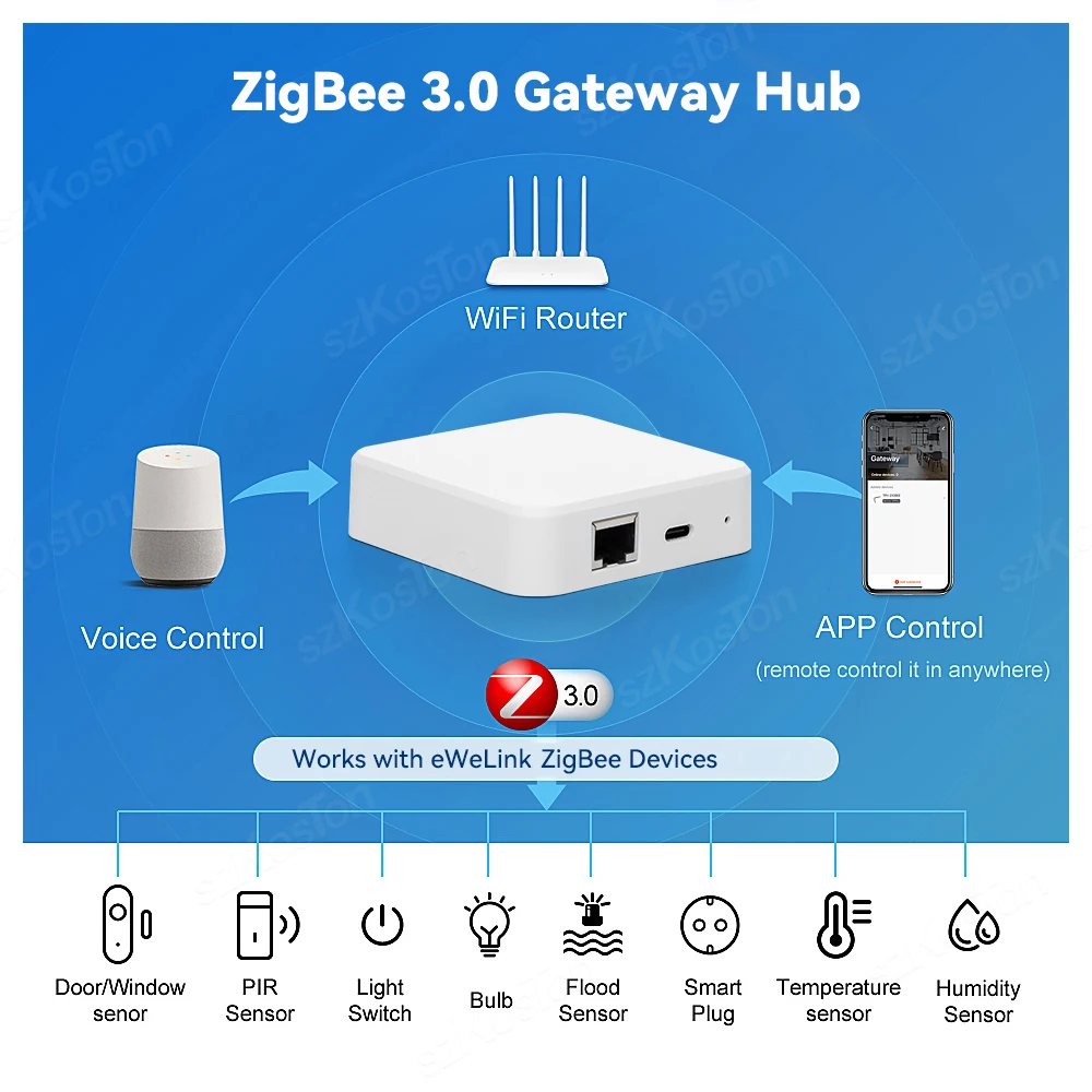 Smart Home Zigbee 3.0 Wired Gateway Hub RJ45 Ethernet Bridge for eWeLink APP Control Work with Alexa Home Assistant Zigbee2MQTT