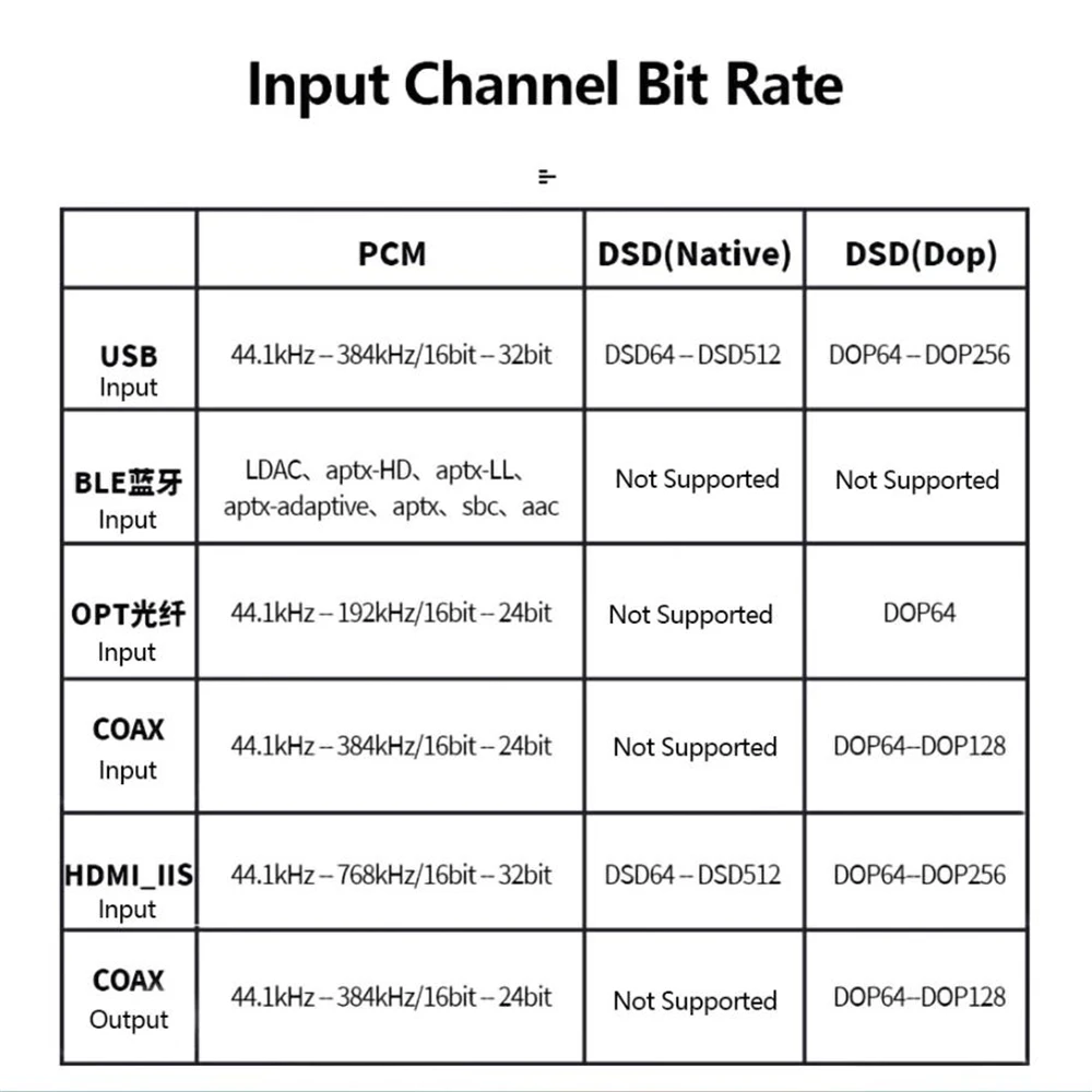 DA50 AK4499EX Balance DAC HiFi Audio Decoder AMANERO USB 32Bit 768KHz DSD512 Bluetooth 5.3 QCC5171 LDAC HDMI IIS XLR