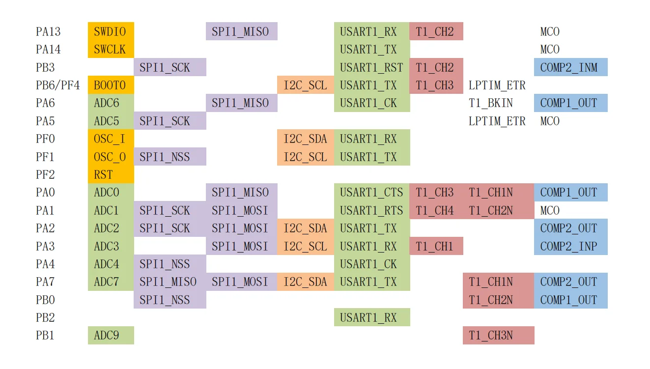 PY32F002A Development Board PY32F002AF15P EVT Core Board